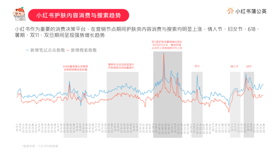 小红书:2022小红书护肤类投放指南